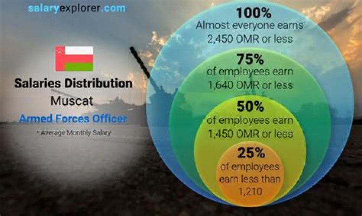 What is the average salary for someone in the armed forces?