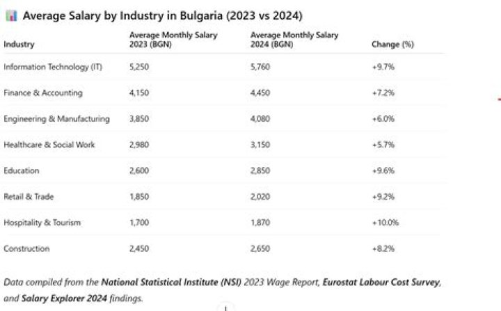 What is the average salary in Bulgaria per month?