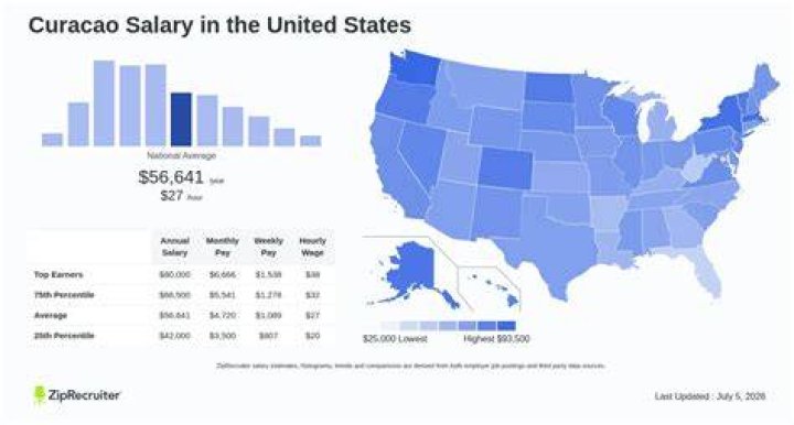 What is the average salary in Curacao?