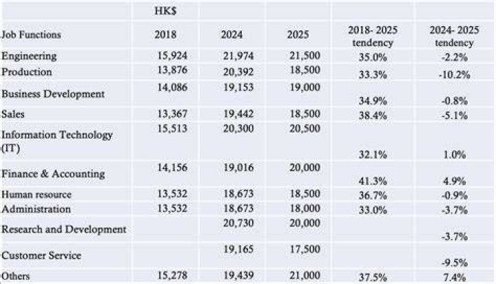 What is the average salary in Hong Kong?