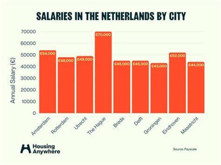 What is the average salary in Netherlands?