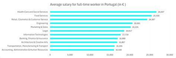 What is the average salary in Portugal?