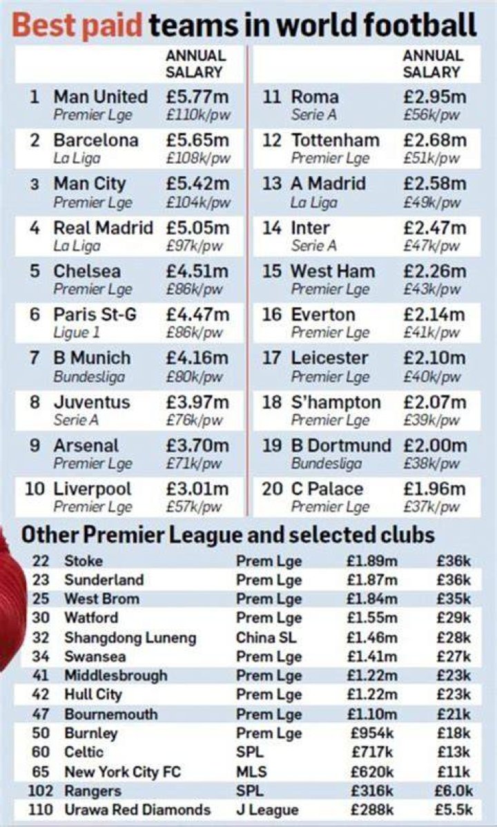 What is the average salary of a Manchester United player?