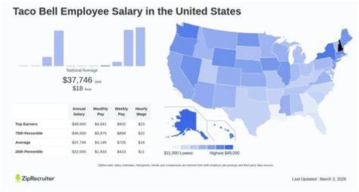 What is the average salary of a Taco Bell manager?