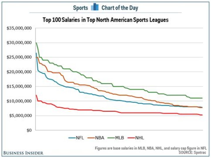 What is the average salary of an AFL football player?