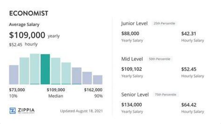 What is the average salary of economist?