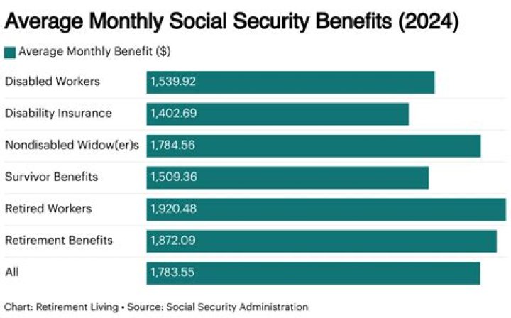 What is the average Social Security disbursement?