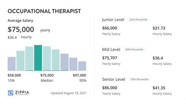 What is the average starting salary for an occupational therapist?