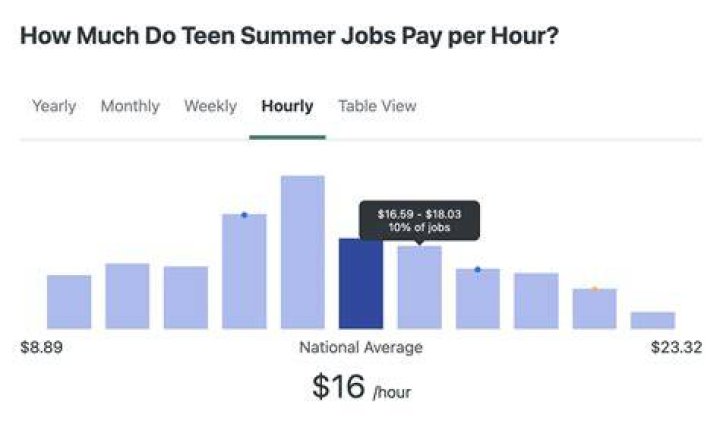 What is the average teen pay?