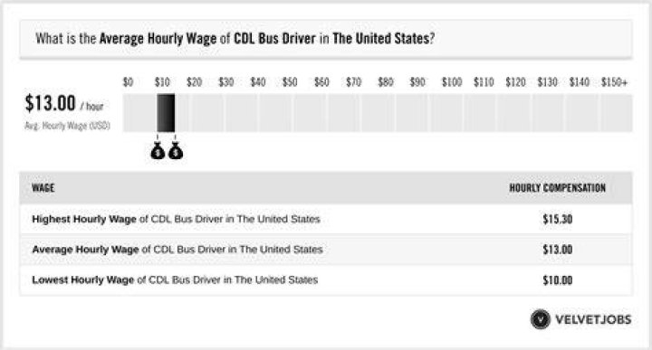 What is the average wage for a bus driver?