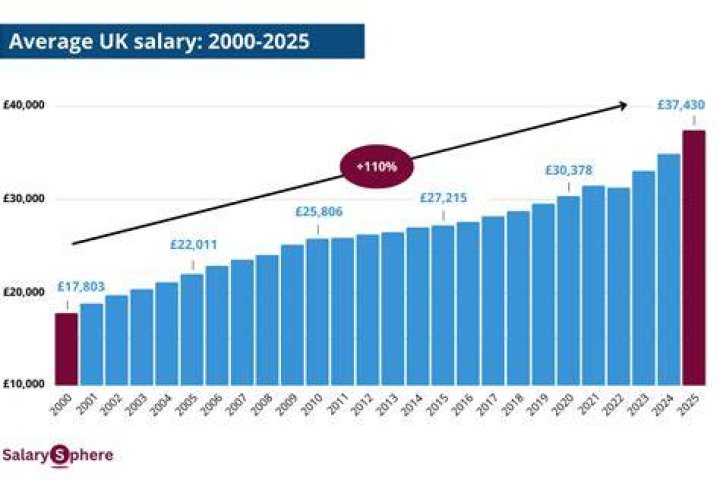 What is the average wage for a man in the UK?