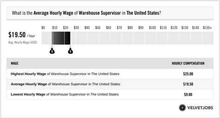What is the average wage for warehouse supervisor?