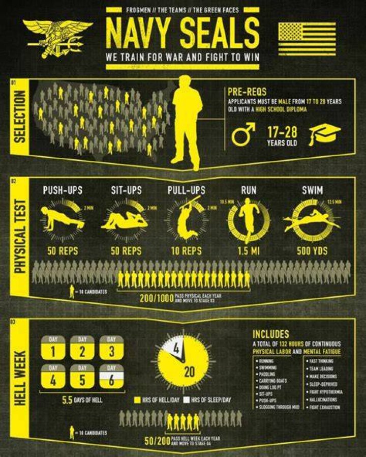 What is the average weight of a Navy SEAL?
