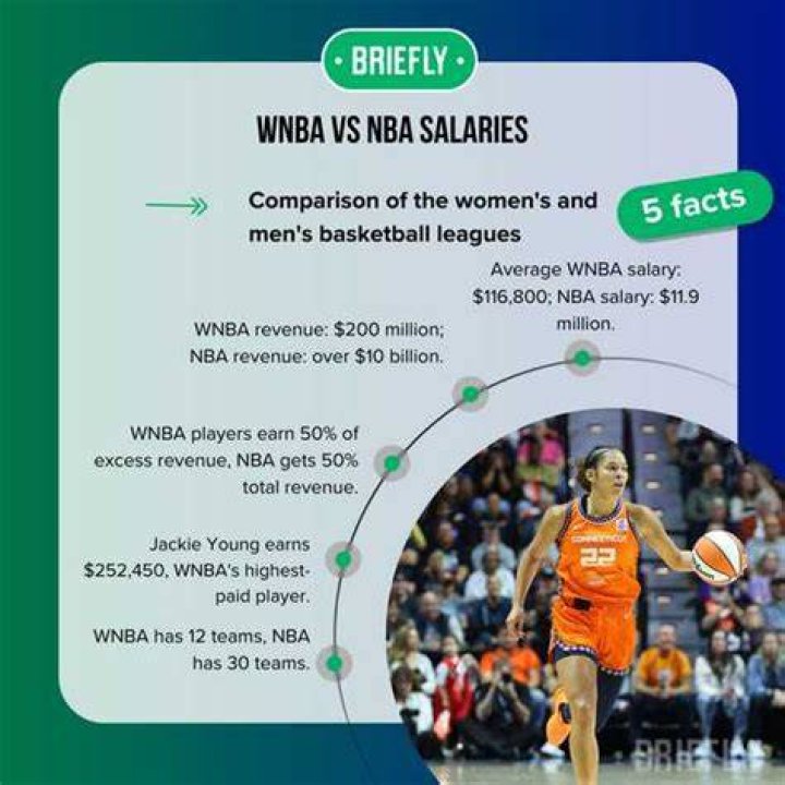 What is the average WNBA yearly salary?