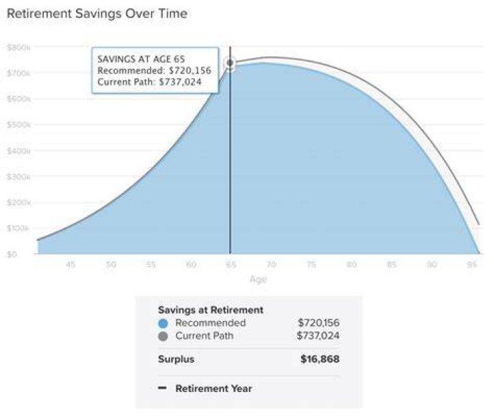 What is the average year to retire?