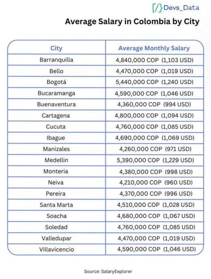 What is the average yearly salary in Colombia?