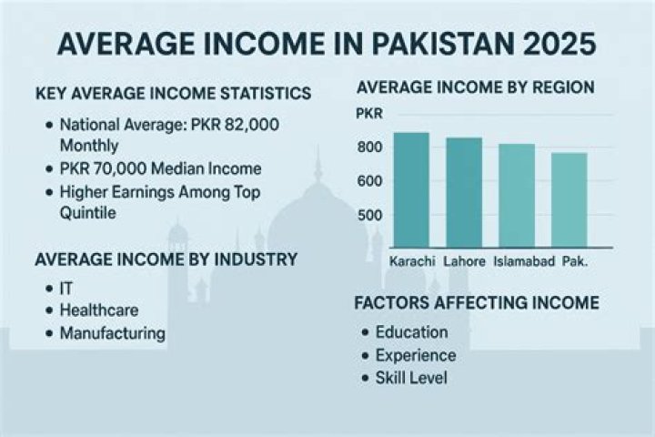 What is the average yearly salary in Pakistan?