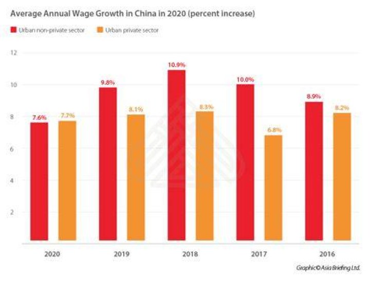 What is the average yearly wage in China?