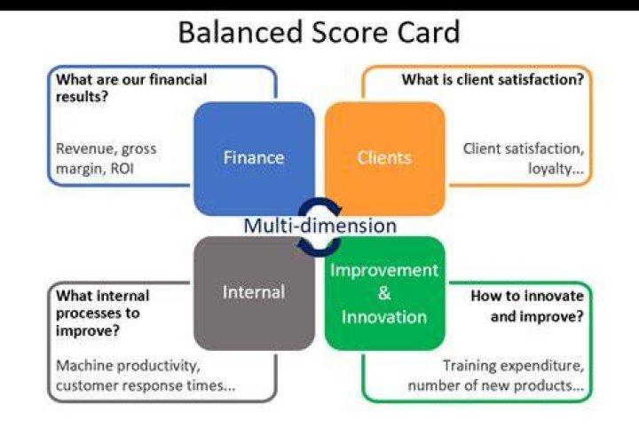 What is the balanced scorecard approach?