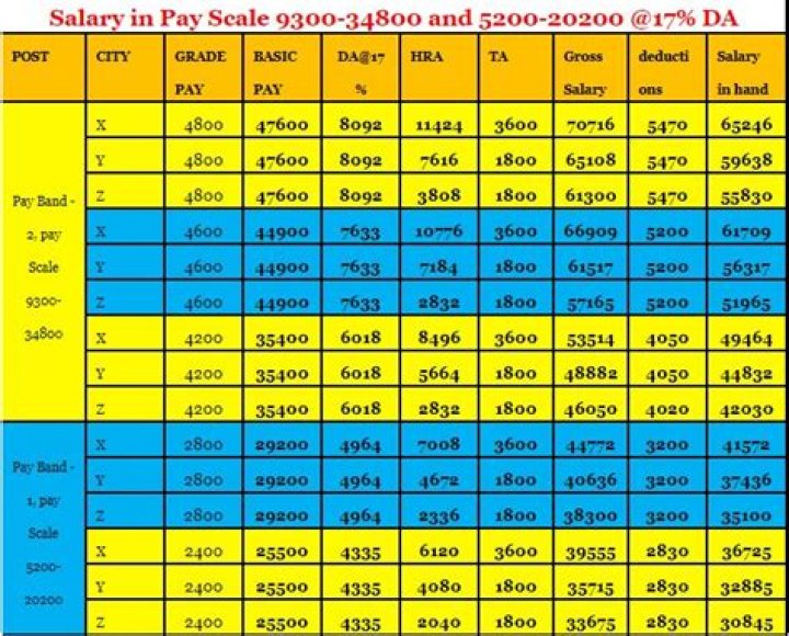 What is the basic pay of grade pay 4200?
