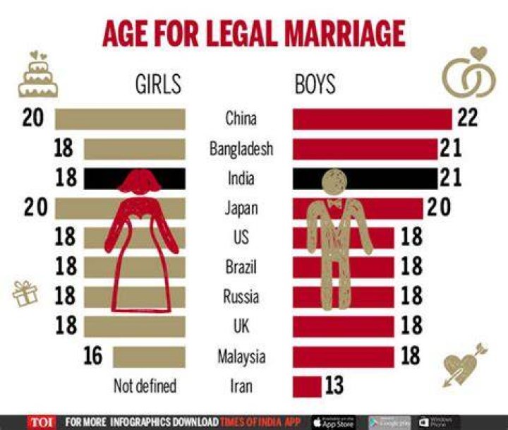 What is the best age for marriage in India?