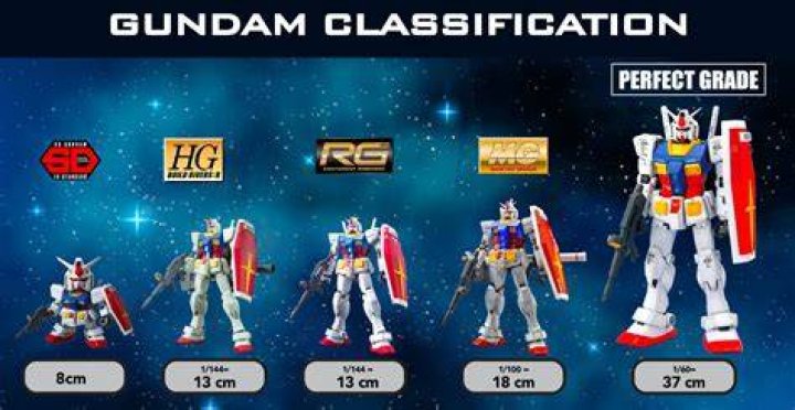 What is the best Gundam grade?
