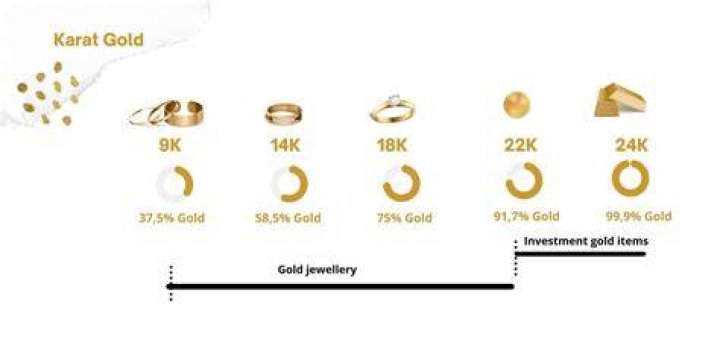What is the best karat of gold?