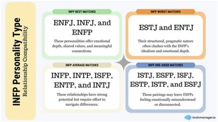 What is the best match for INFP?
