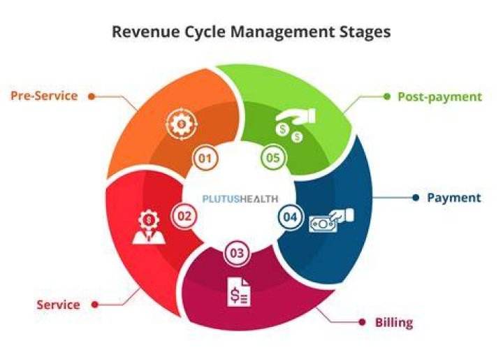 What is the best method to evaluate revenue cycle management performance?