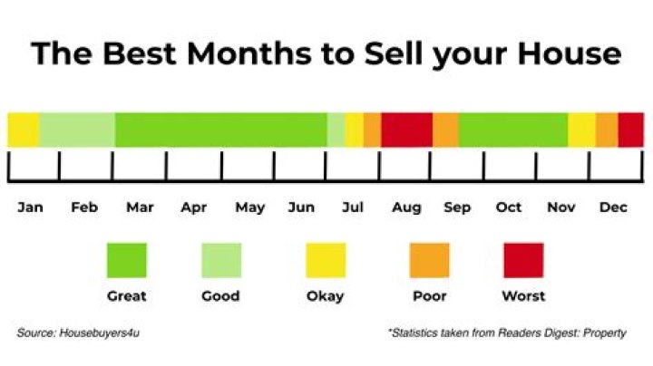 What is the best month to buy a house in 2020?