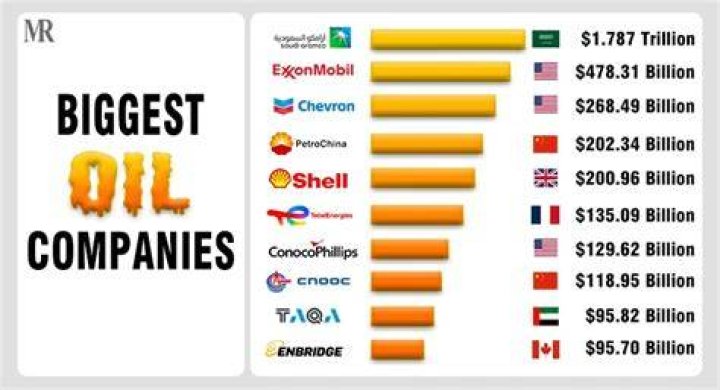 What is the best oil and gas company to invest?