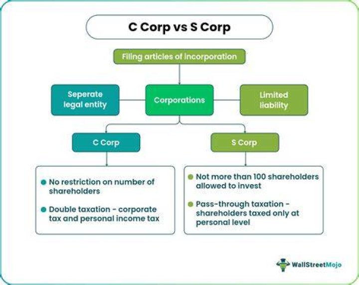 What is the best state to form an S-corp?