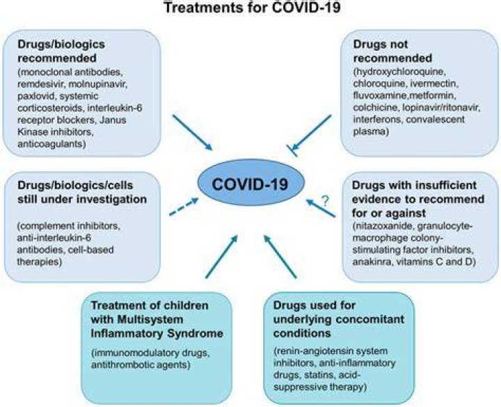 What is the best treatment for COVID-19?