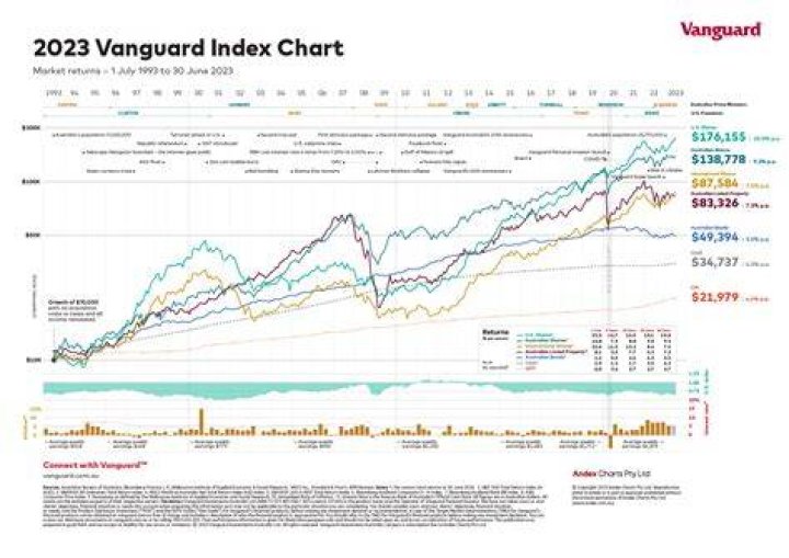 What is the best Vanguard fund for dividends?