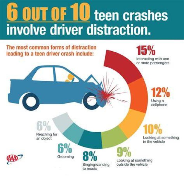 What is the biggest cause of teen crashes?