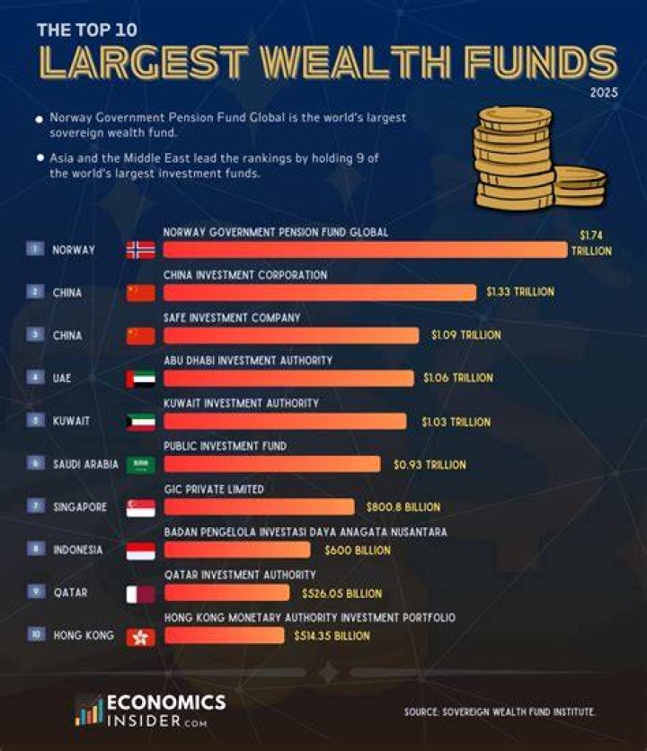 What is the biggest fund in the world?