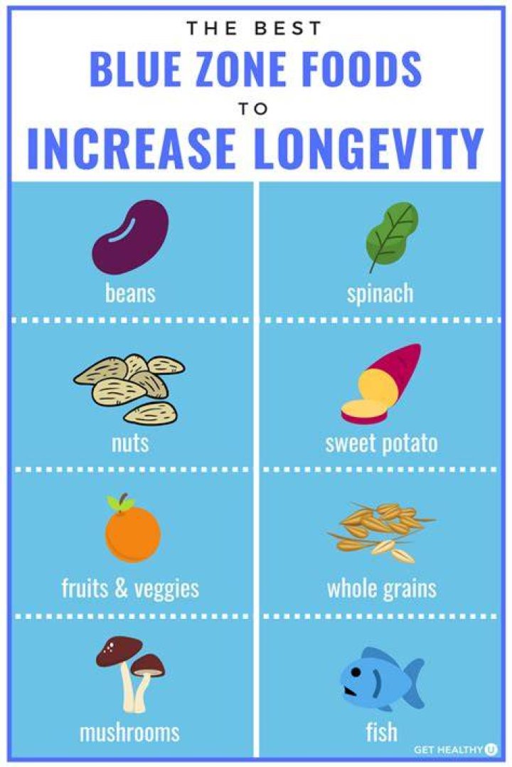 What is the blue diet?