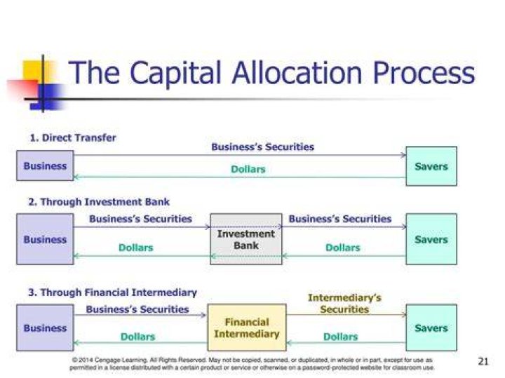 What is the capital allocation process?