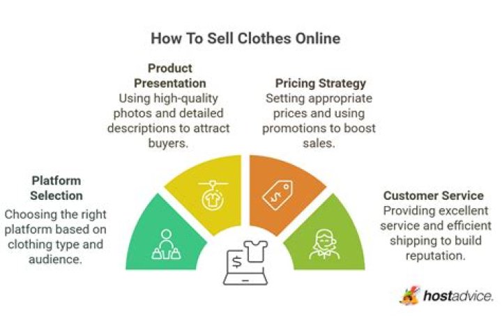 What is the cheapest way to sell clothes online?