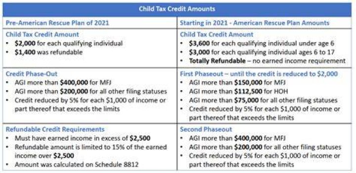 What is the child tax credit amount for 2021?