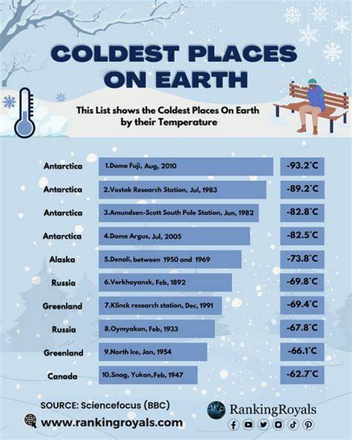 What is the coldest place on earth right now?