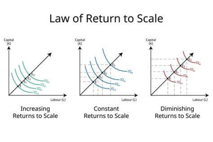 What is the concept of return to scale?