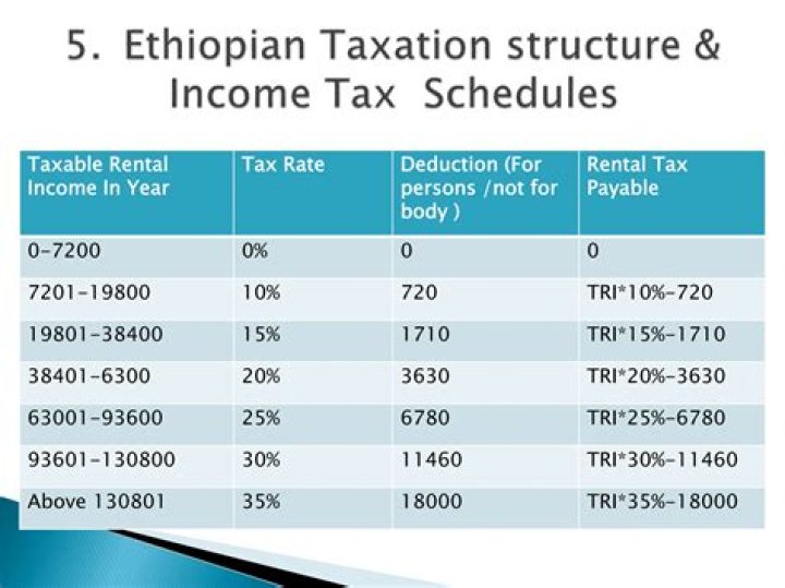 What is the corporation tax rate in Ethiopia?