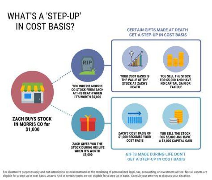 What is the cost basis of gifted shares?