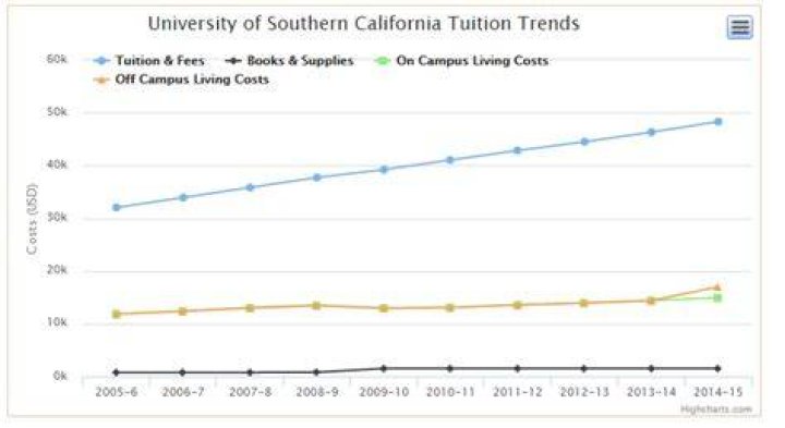 What is the cost of going to USC?