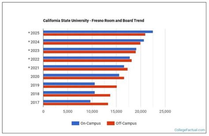 What is the cost of room and board at Fresno State?