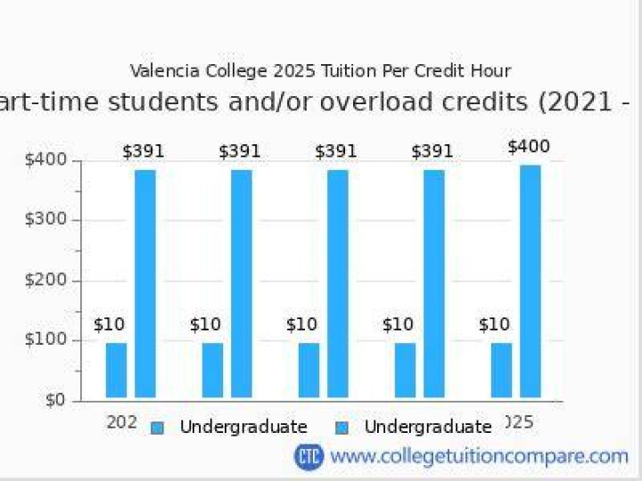 What is the cost per credit at Valencia College?