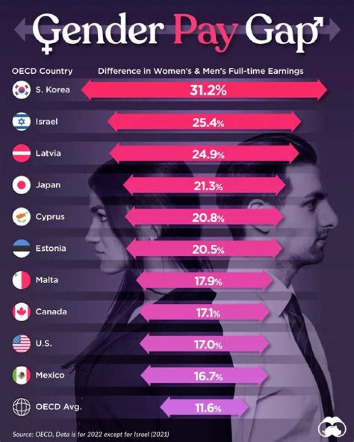 What is the country with the highest gender pay gap?