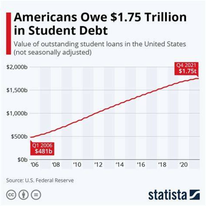 What is the current amount of national student loan debt in total?