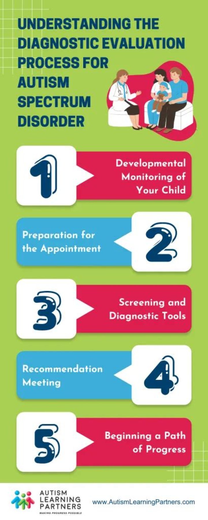 What is the current diagnosis for autism?